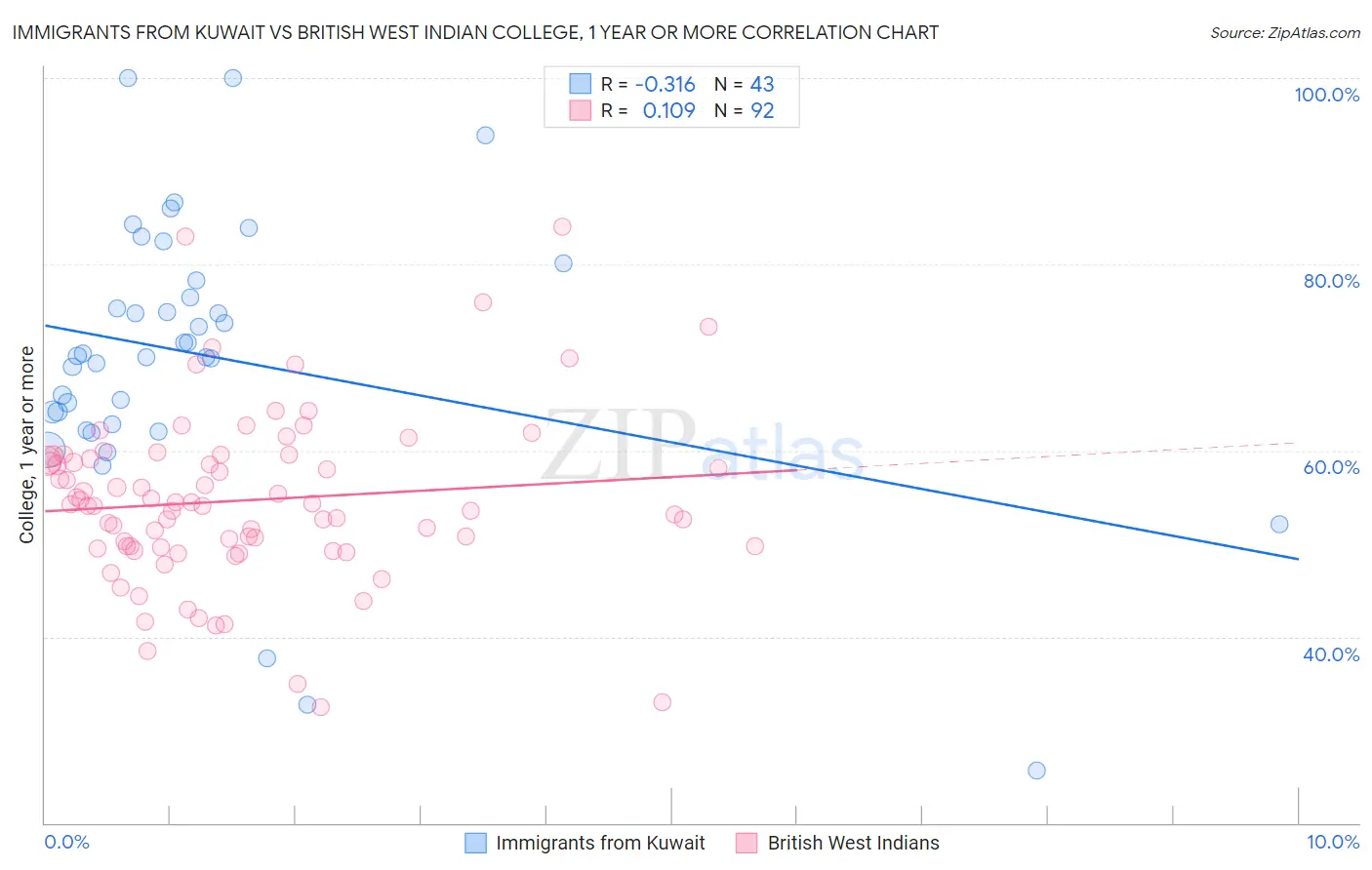 Immigrants from Kuwait vs British West Indian College, 1 year or more