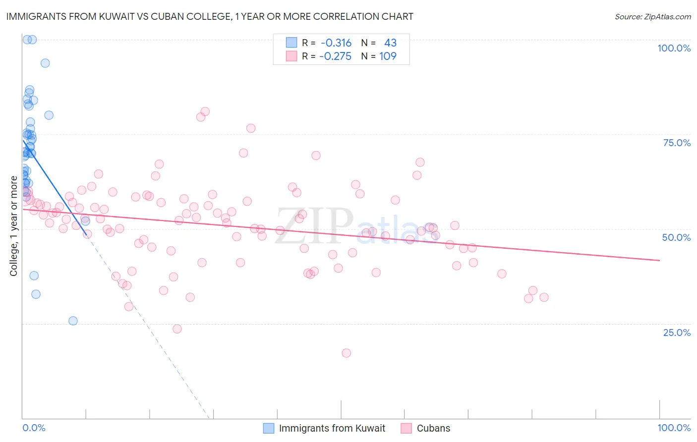 Immigrants from Kuwait vs Cuban College, 1 year or more