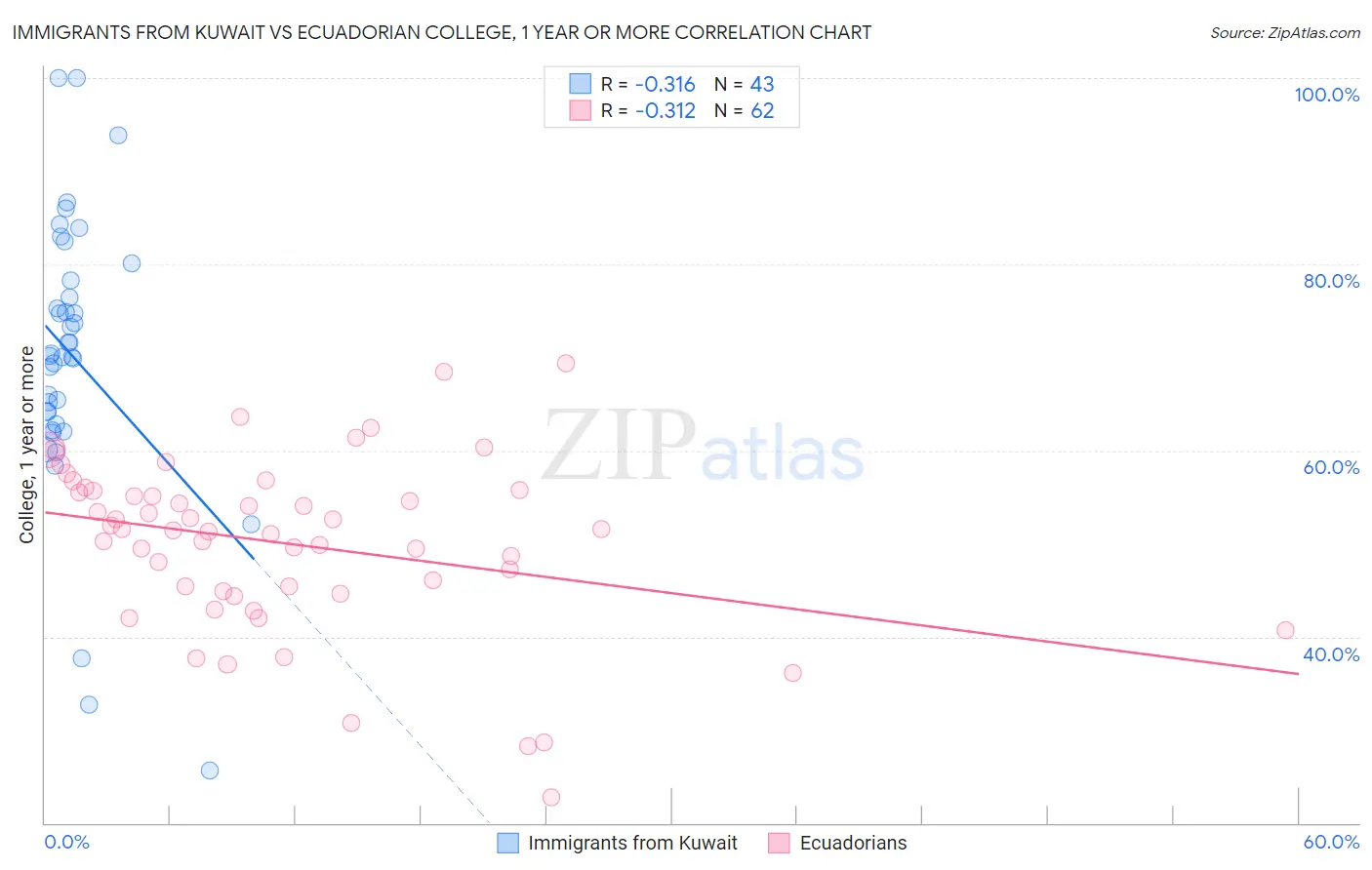 Immigrants from Kuwait vs Ecuadorian College, 1 year or more