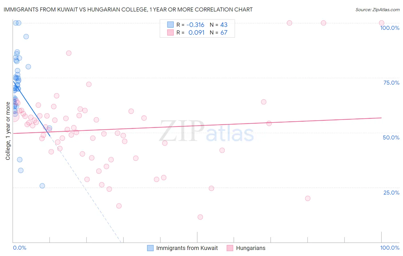 Immigrants from Kuwait vs Hungarian College, 1 year or more