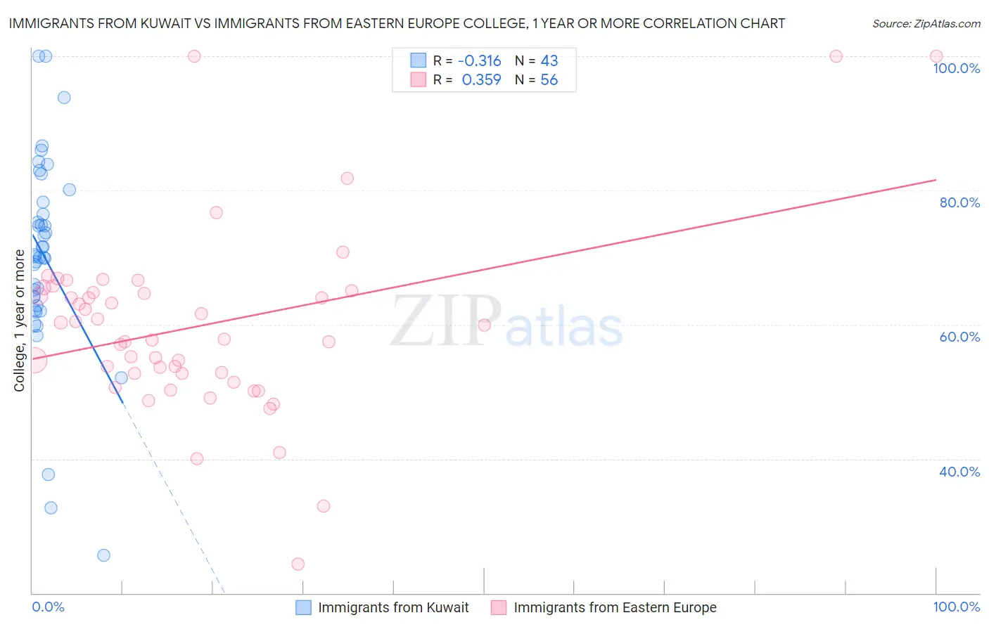 Immigrants from Kuwait vs Immigrants from Eastern Europe College, 1 year or more