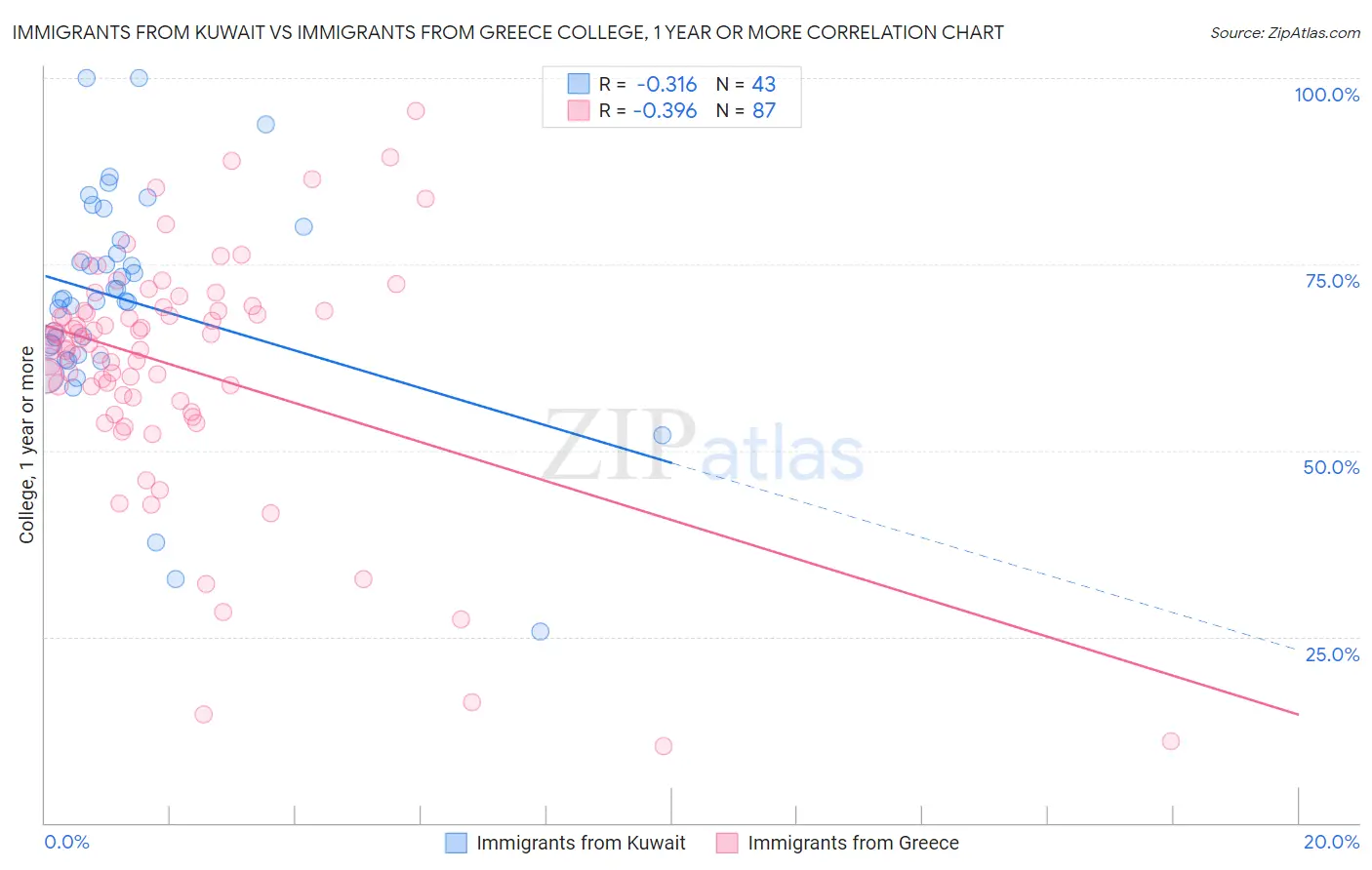 Immigrants from Kuwait vs Immigrants from Greece College, 1 year or more