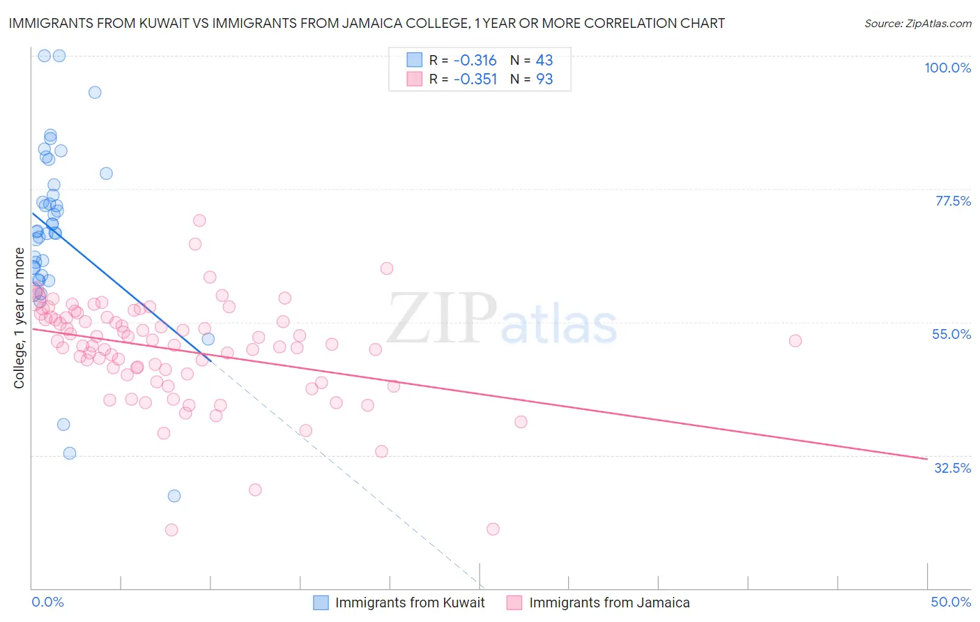 Immigrants from Kuwait vs Immigrants from Jamaica College, 1 year or more