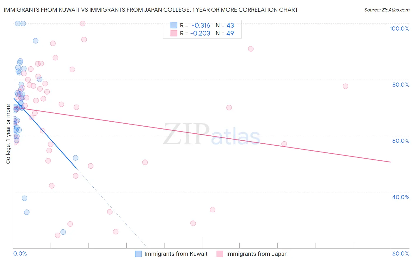 Immigrants from Kuwait vs Immigrants from Japan College, 1 year or more