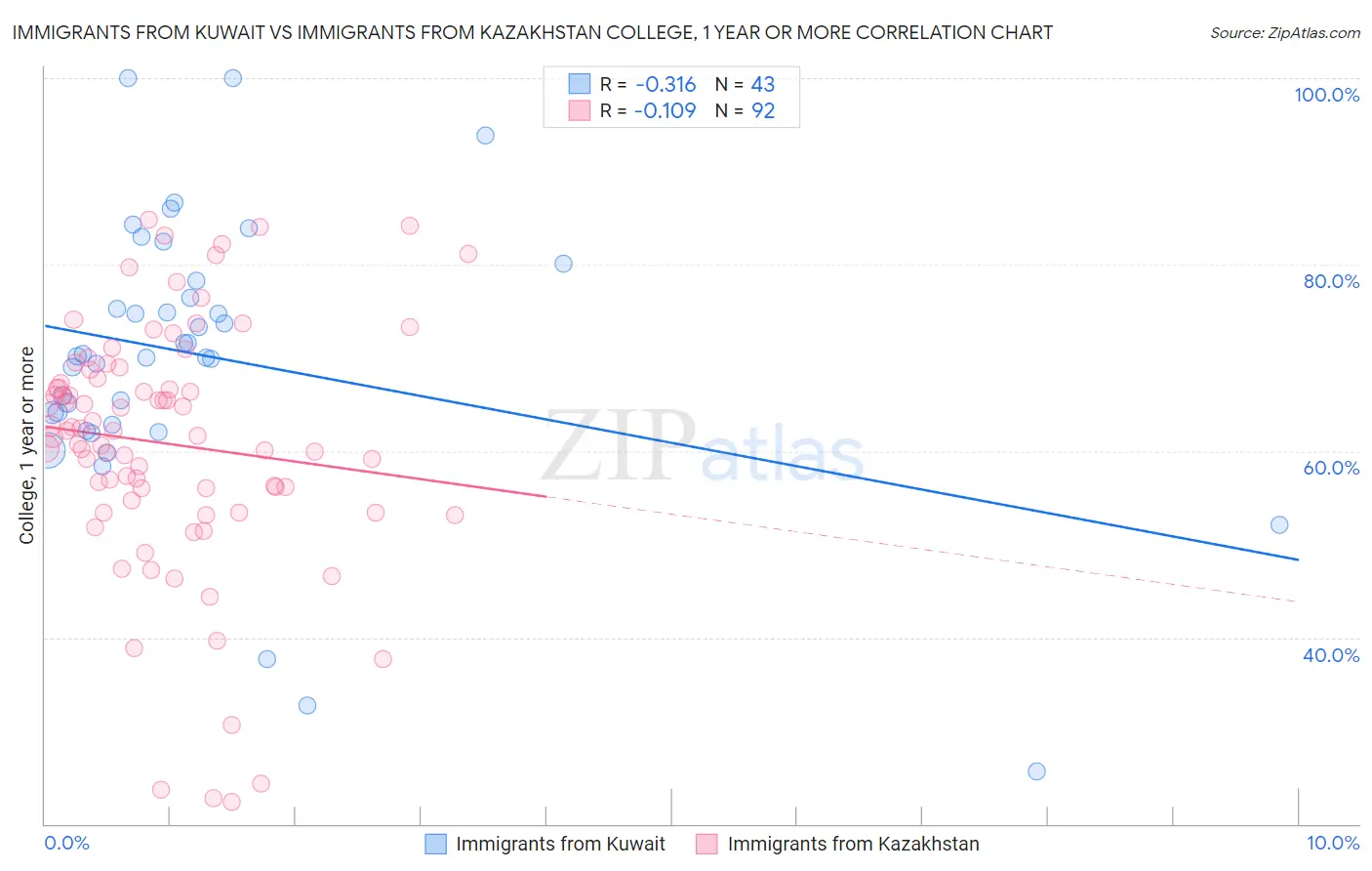 Immigrants from Kuwait vs Immigrants from Kazakhstan College, 1 year or more