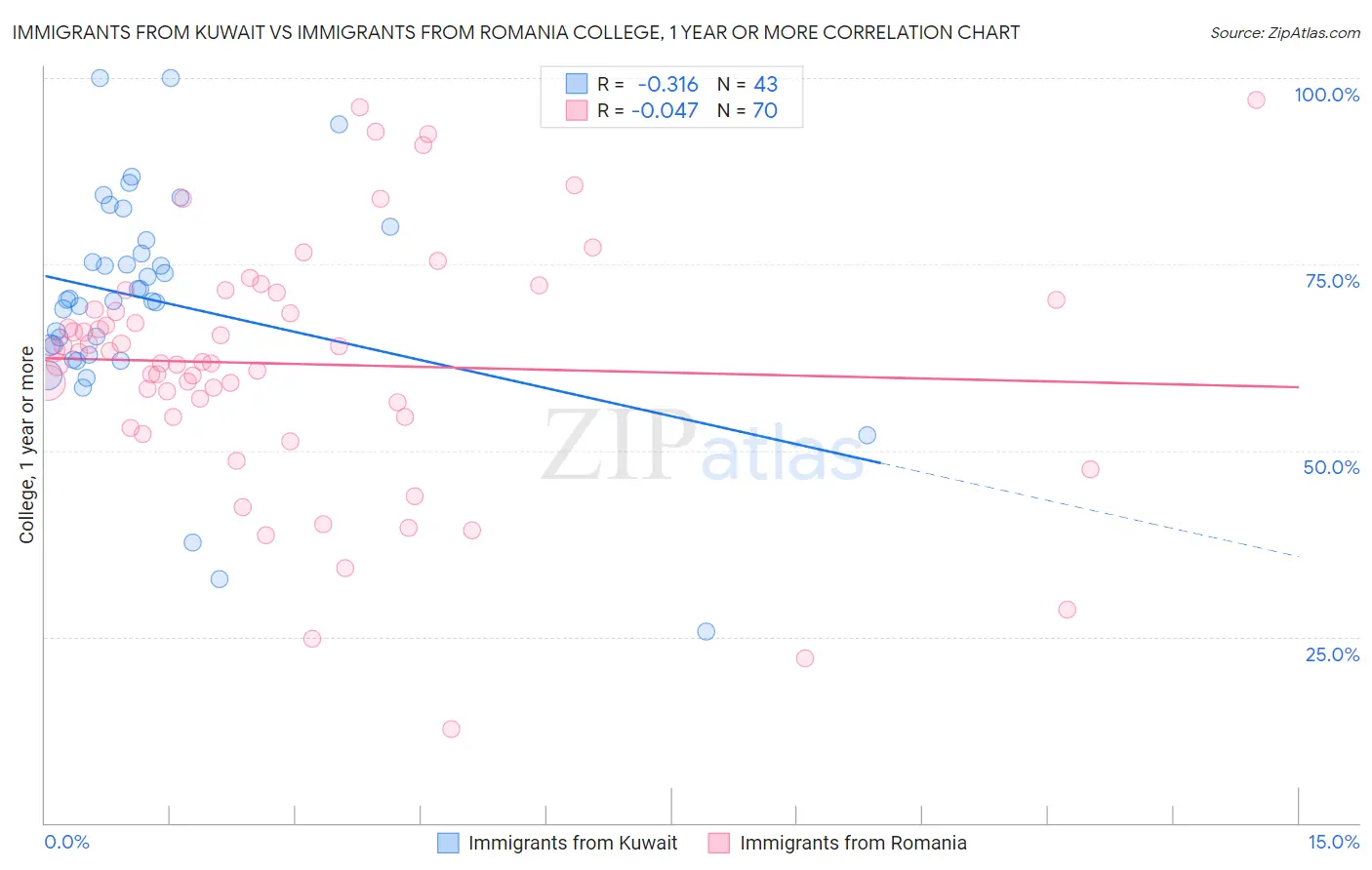 Immigrants from Kuwait vs Immigrants from Romania College, 1 year or more