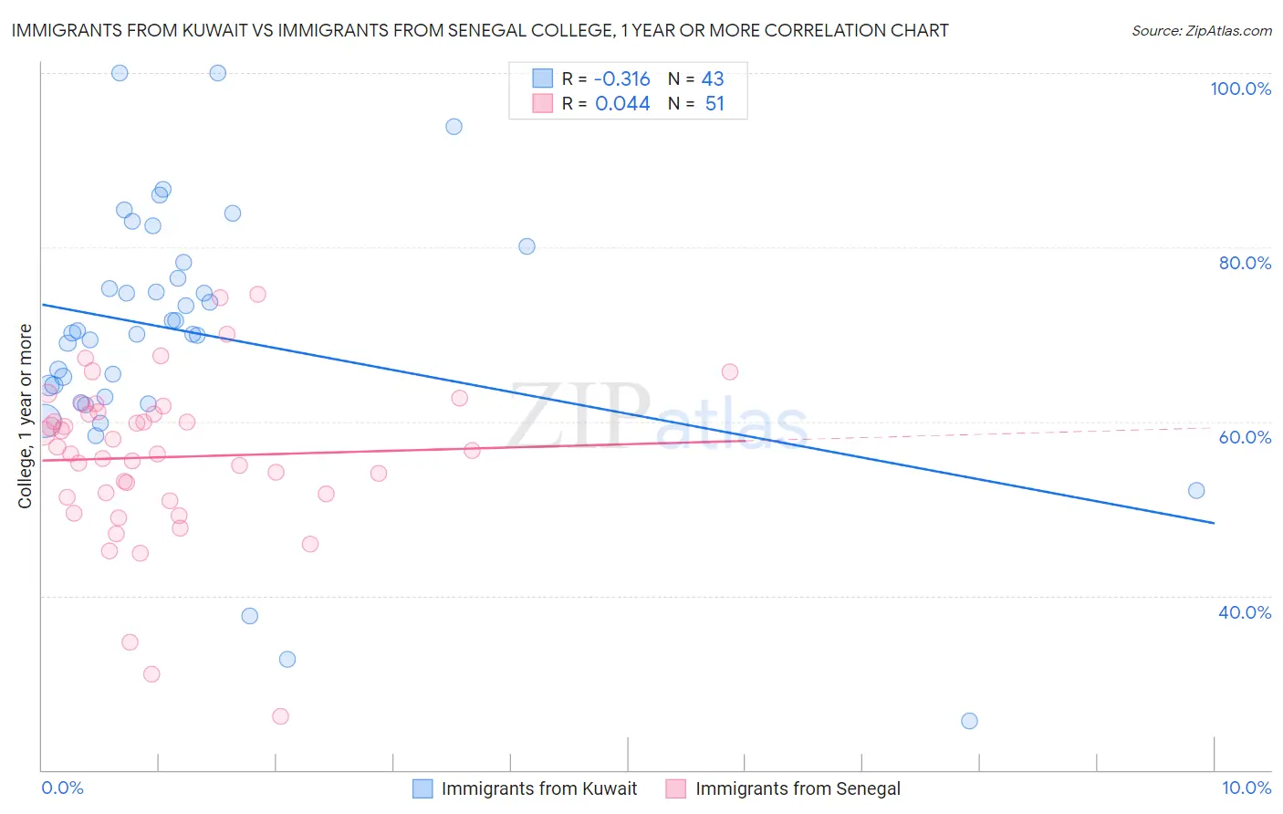 Immigrants from Kuwait vs Immigrants from Senegal College, 1 year or more