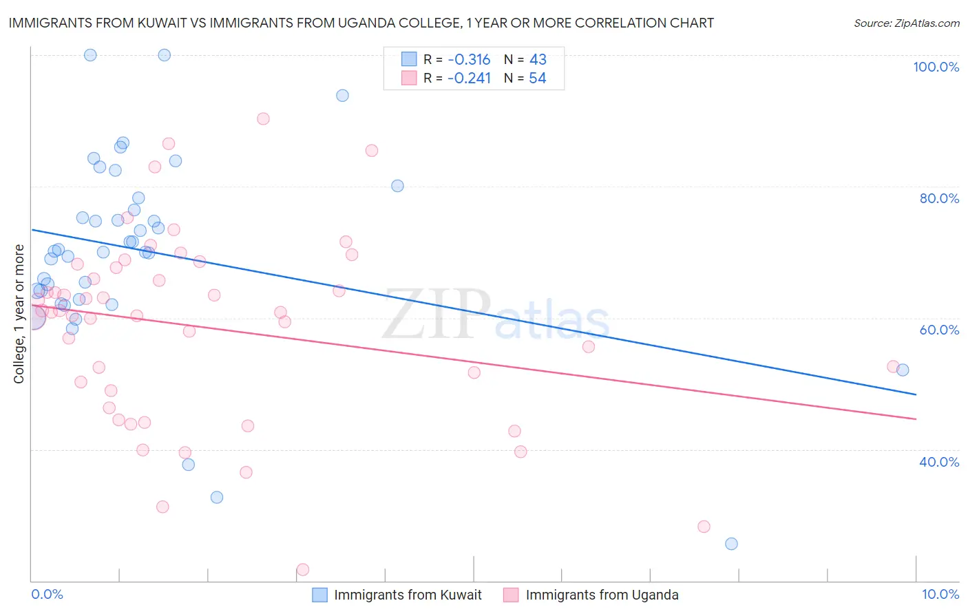 Immigrants from Kuwait vs Immigrants from Uganda College, 1 year or more