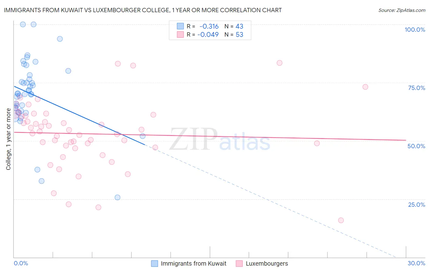 Immigrants from Kuwait vs Luxembourger College, 1 year or more