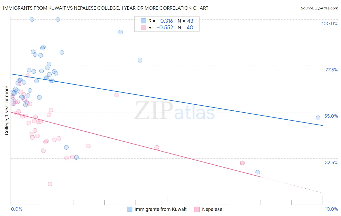 Immigrants from Kuwait vs Nepalese College, 1 year or more