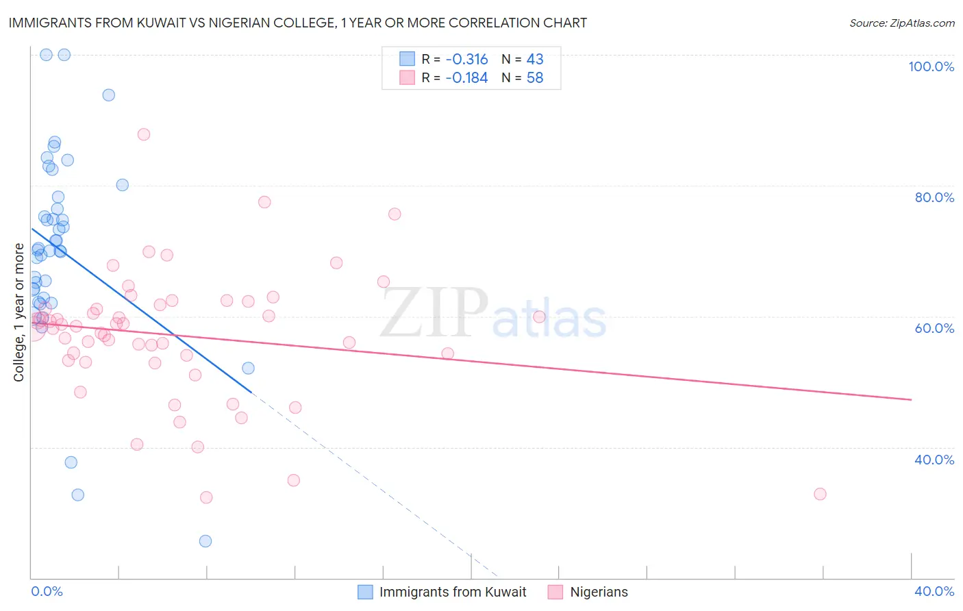 Immigrants from Kuwait vs Nigerian College, 1 year or more