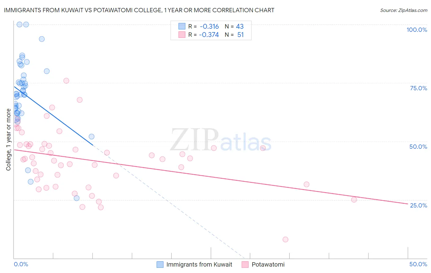 Immigrants from Kuwait vs Potawatomi College, 1 year or more