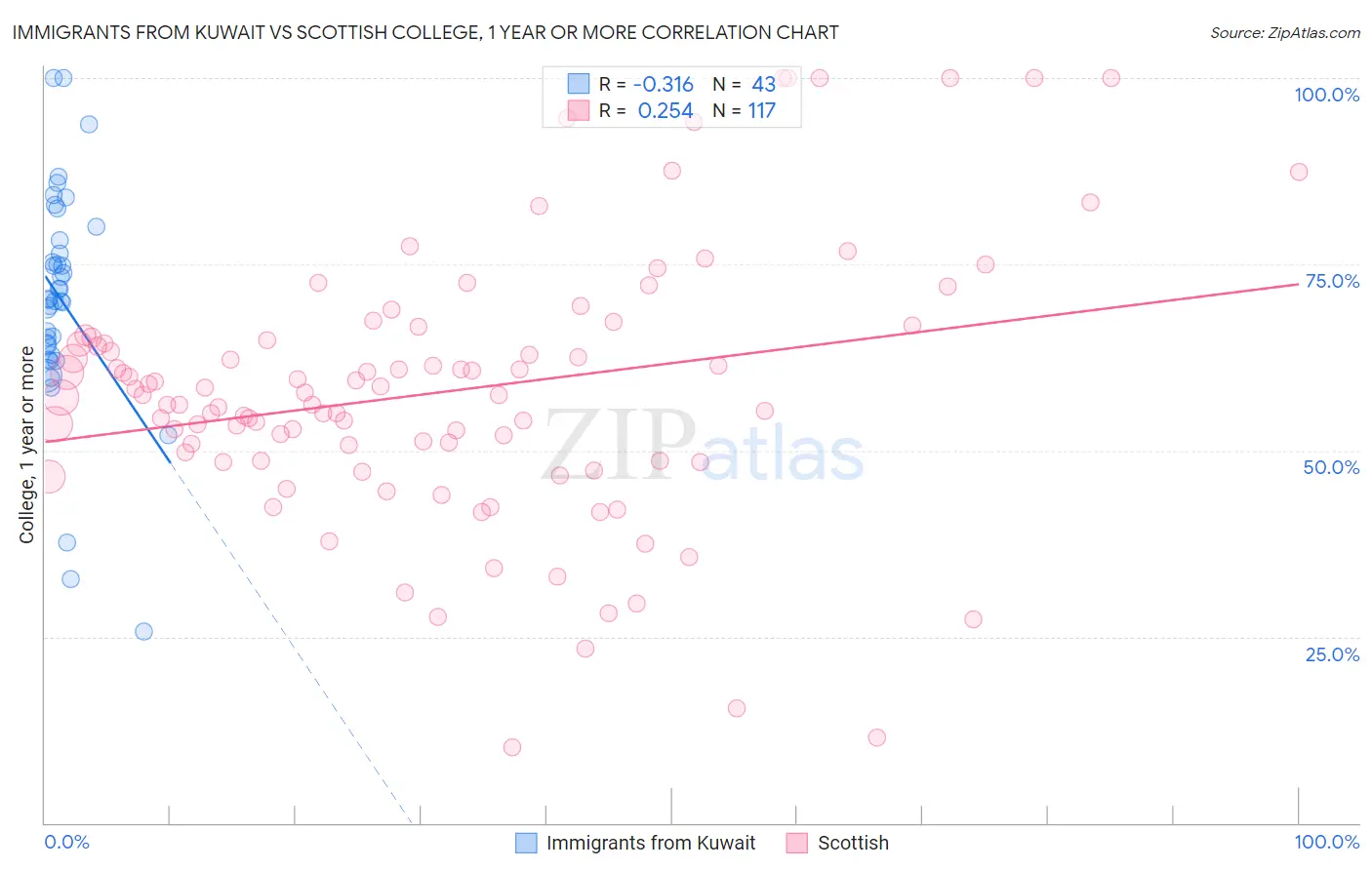 Immigrants from Kuwait vs Scottish College, 1 year or more