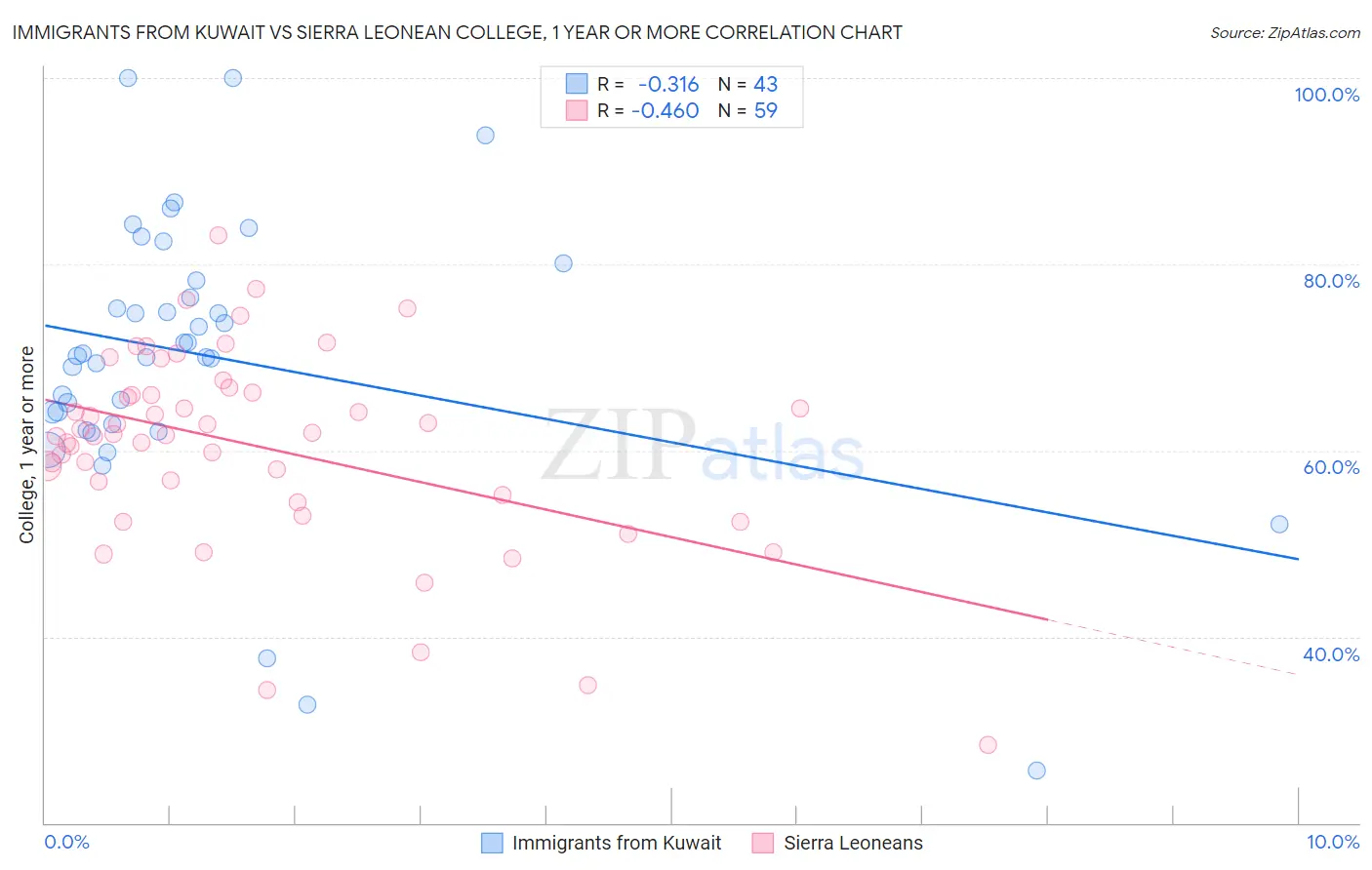 Immigrants from Kuwait vs Sierra Leonean College, 1 year or more