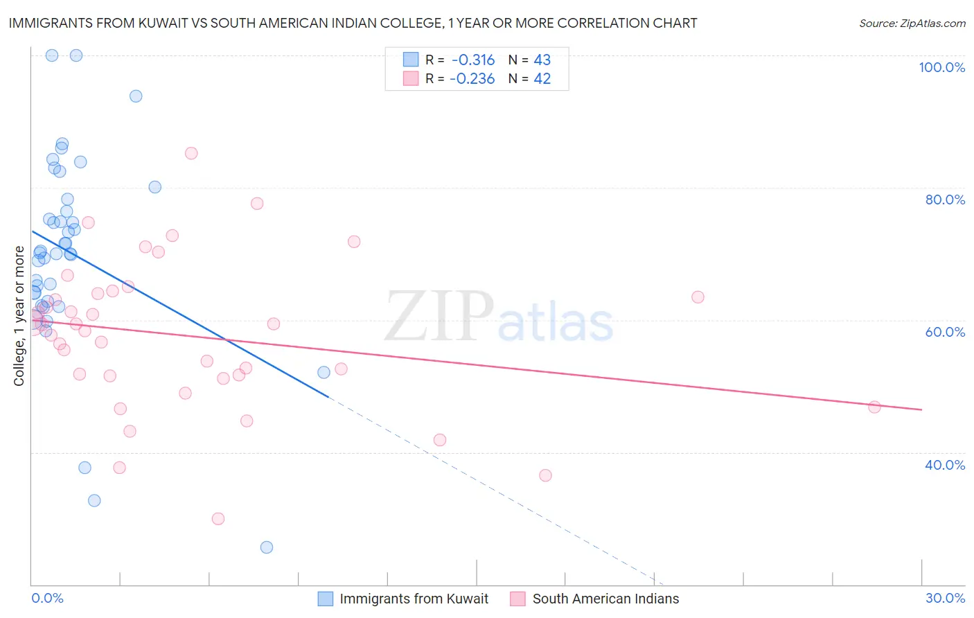 Immigrants from Kuwait vs South American Indian College, 1 year or more