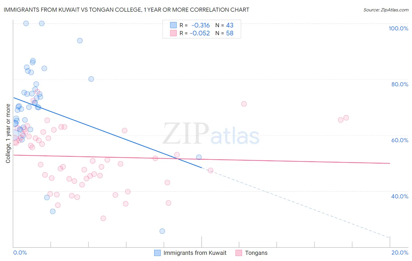 Immigrants from Kuwait vs Tongan College, 1 year or more