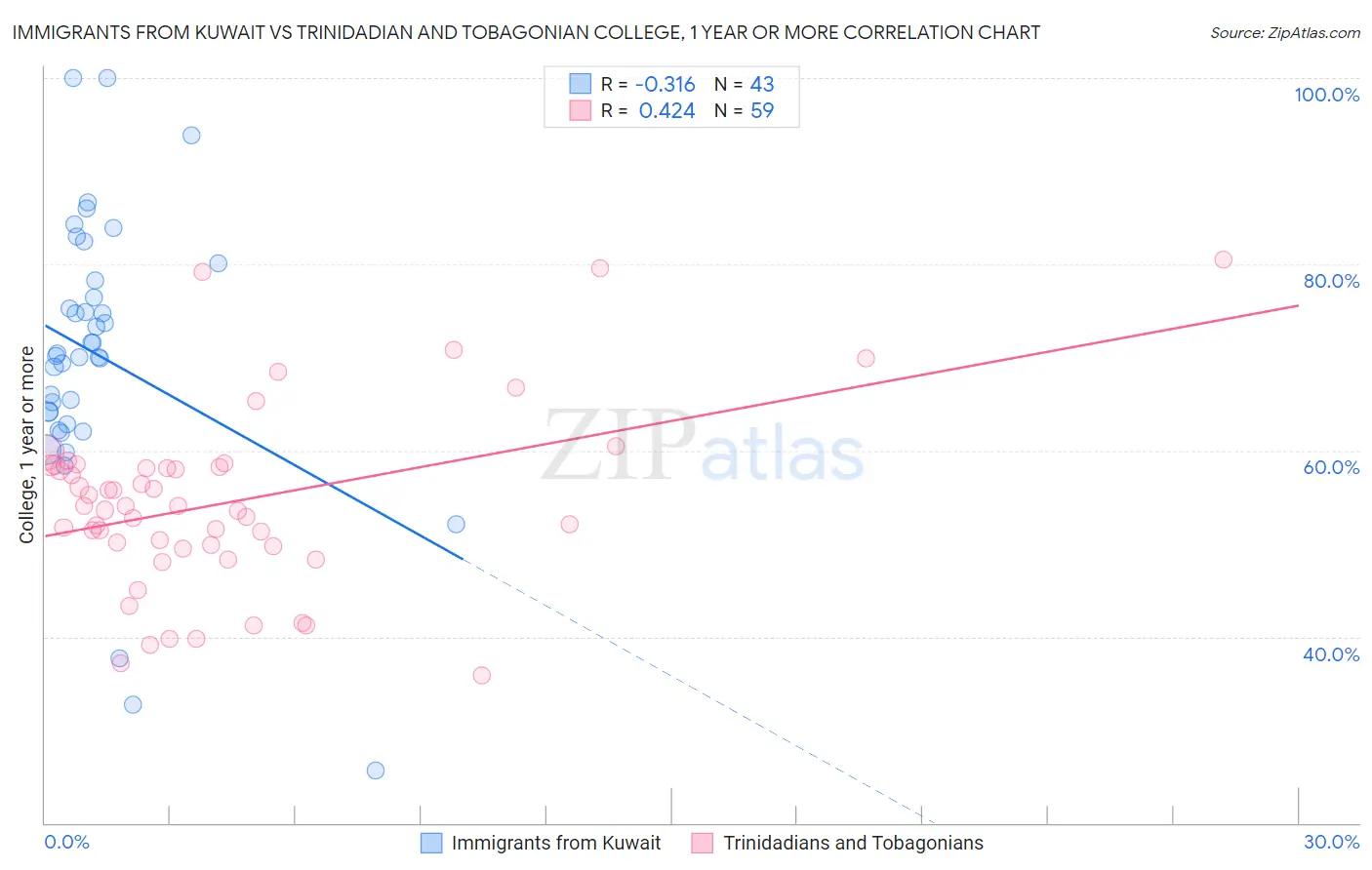 Immigrants from Kuwait vs Trinidadian and Tobagonian College, 1 year or more