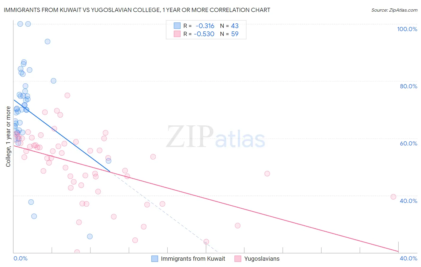 Immigrants from Kuwait vs Yugoslavian College, 1 year or more