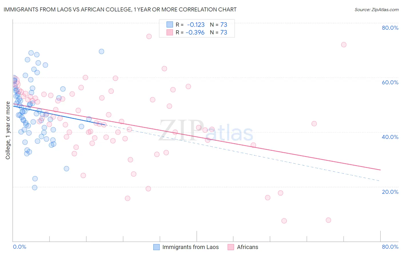 Immigrants from Laos vs African College, 1 year or more