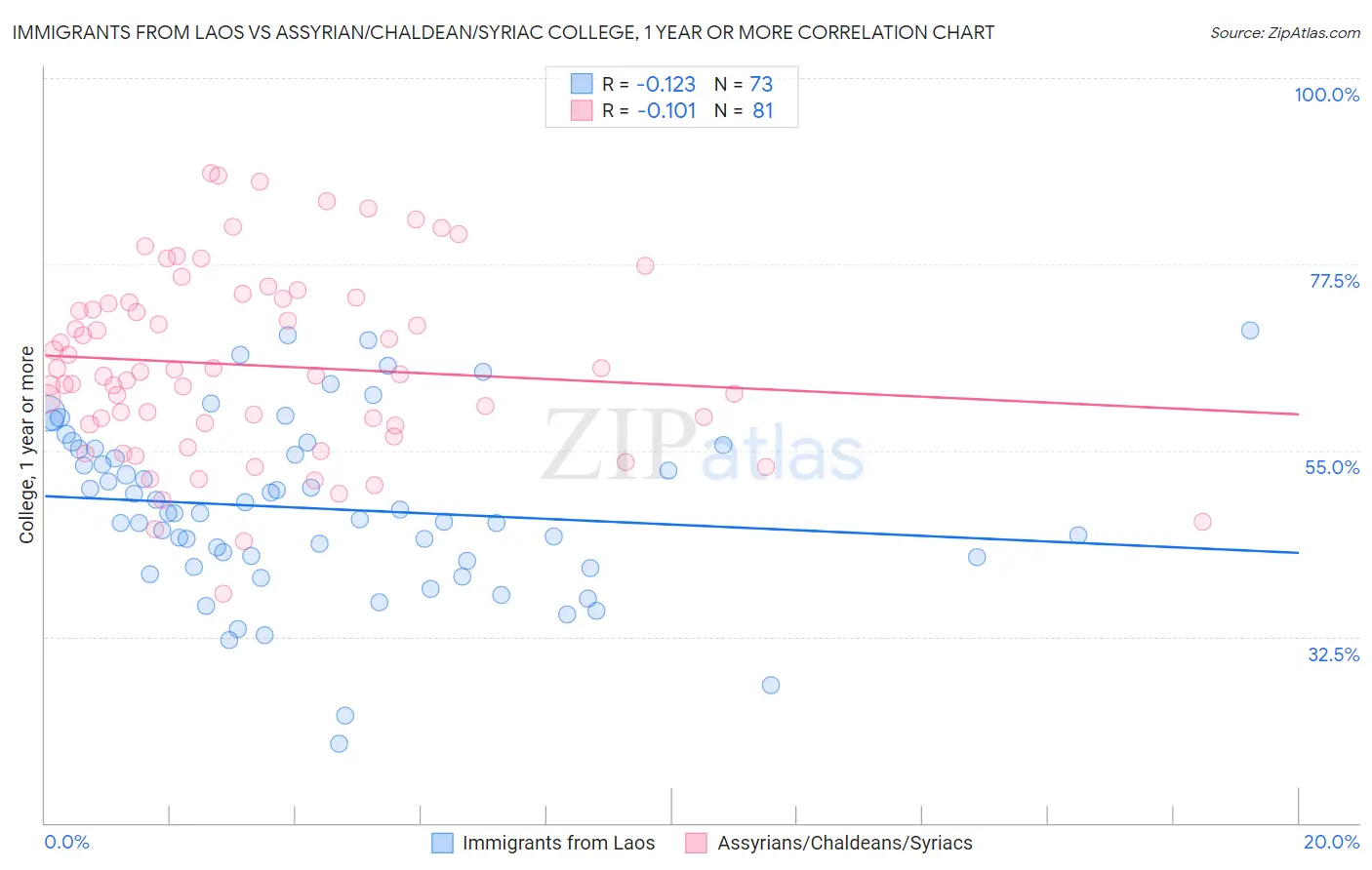 Immigrants from Laos vs Assyrian/Chaldean/Syriac College, 1 year or more