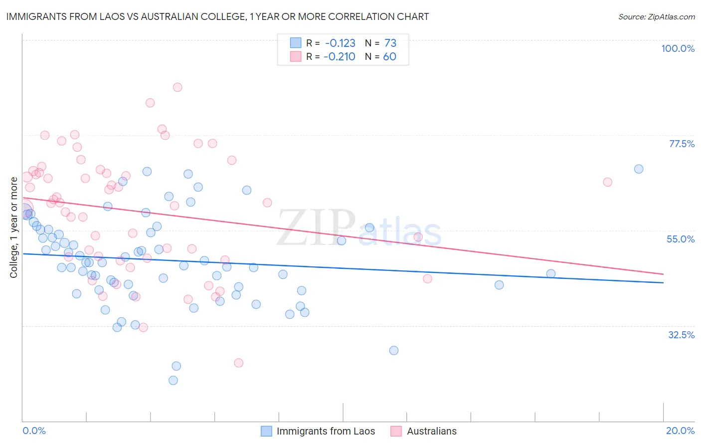 Immigrants from Laos vs Australian College, 1 year or more