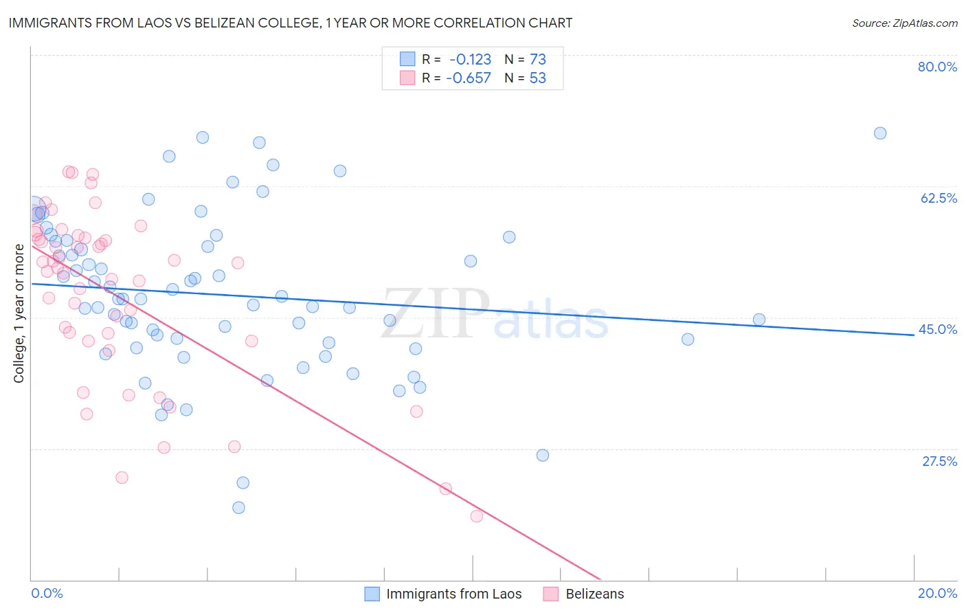 Immigrants from Laos vs Belizean College, 1 year or more