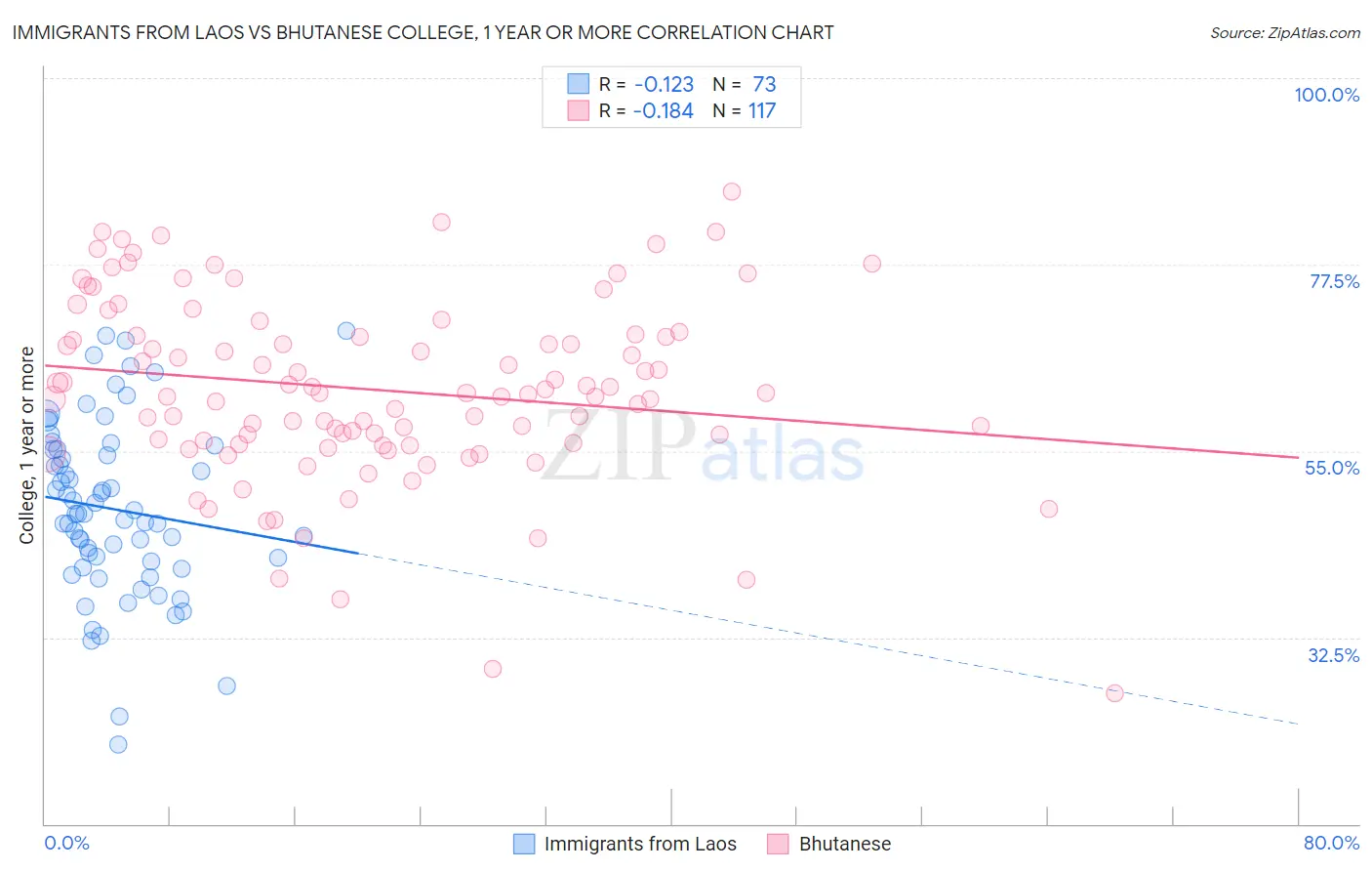 Immigrants from Laos vs Bhutanese College, 1 year or more