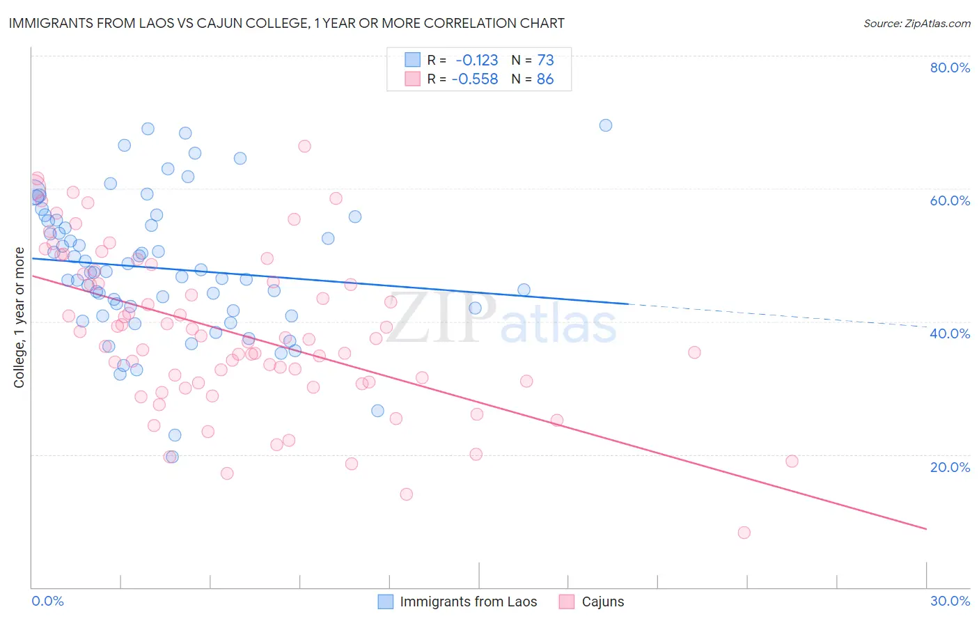 Immigrants from Laos vs Cajun College, 1 year or more