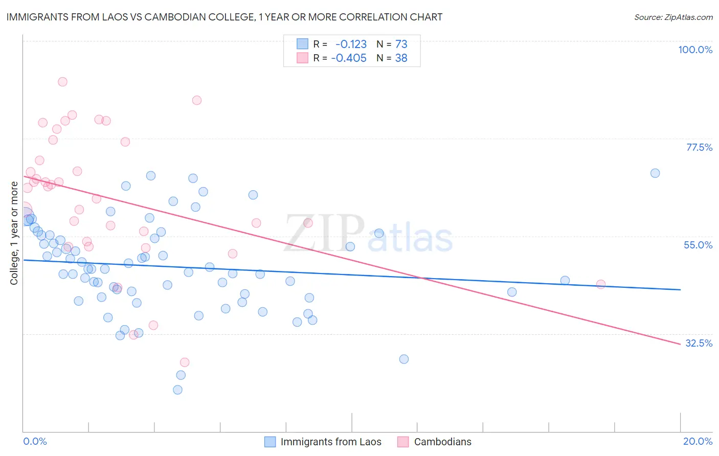 Immigrants from Laos vs Cambodian College, 1 year or more