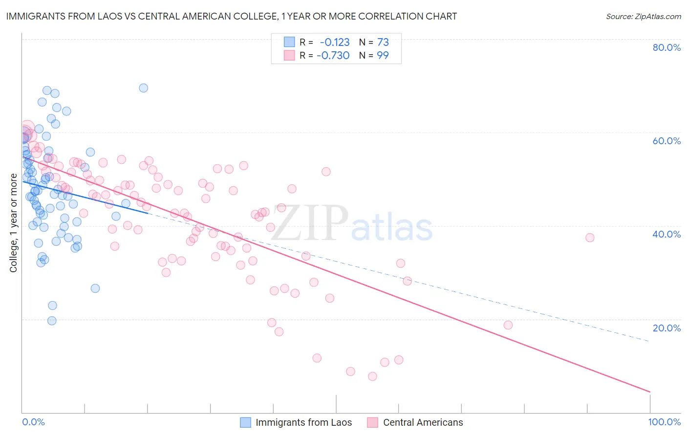 Immigrants from Laos vs Central American College, 1 year or more