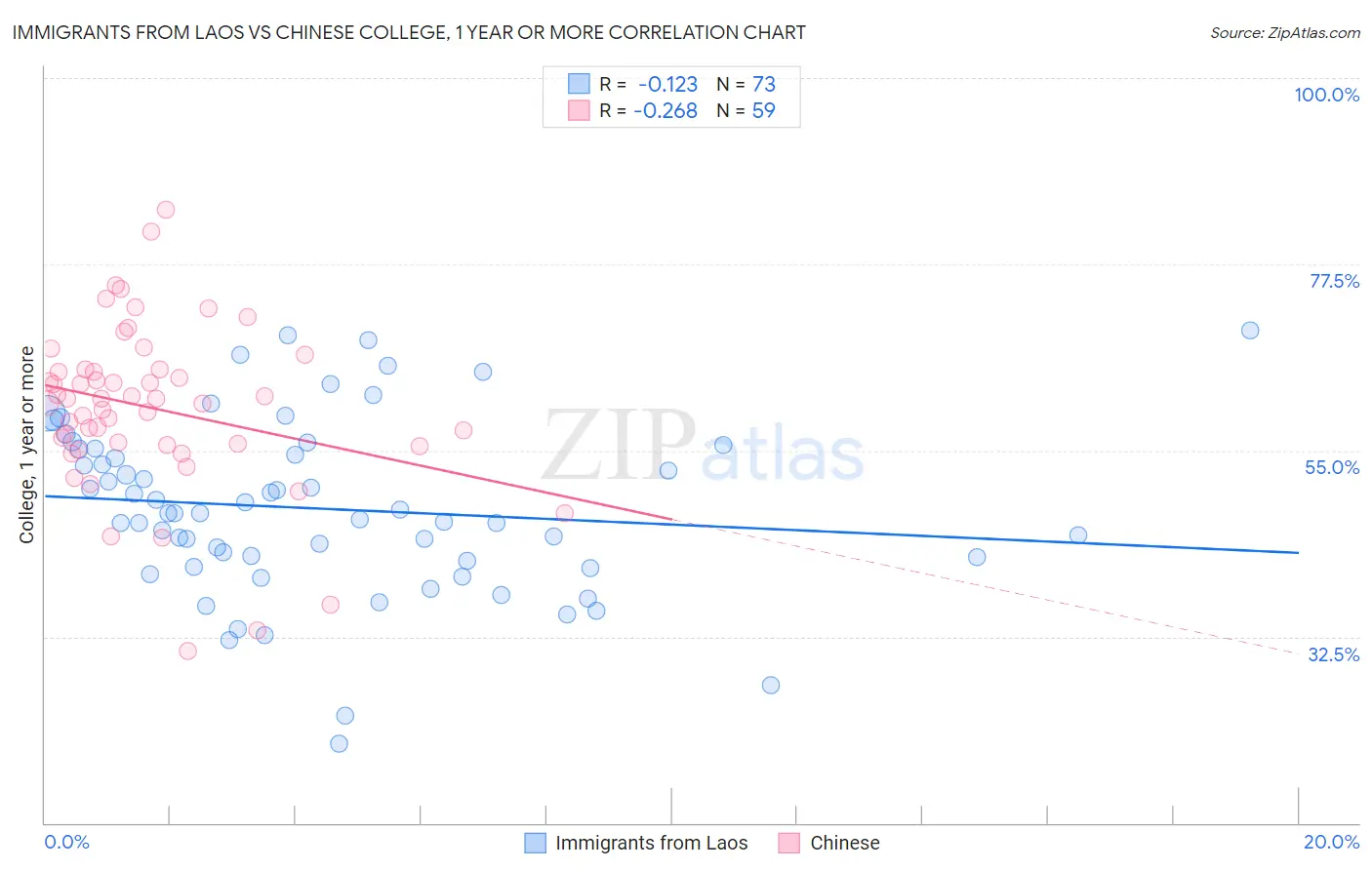 Immigrants from Laos vs Chinese College, 1 year or more