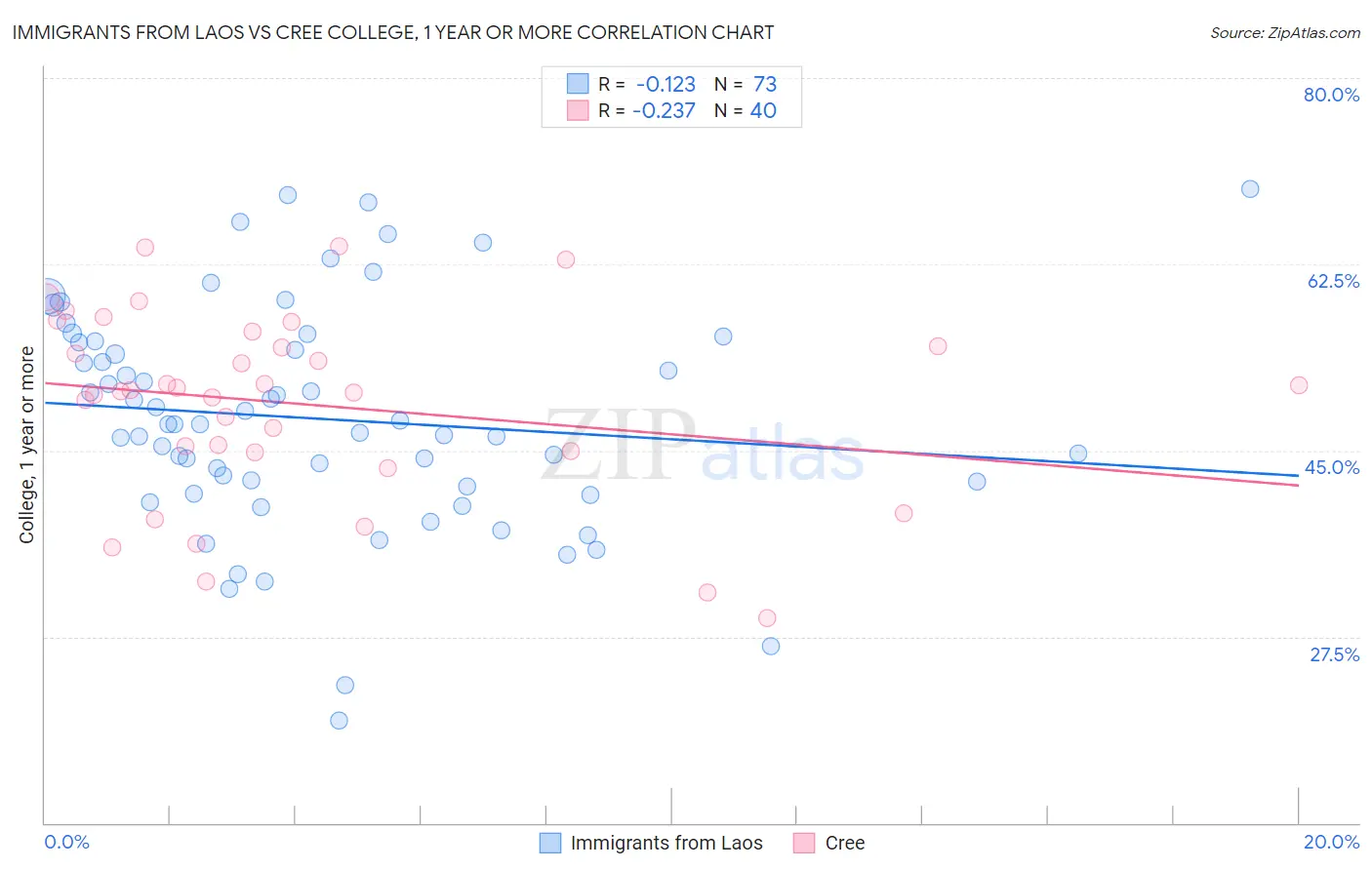 Immigrants from Laos vs Cree College, 1 year or more