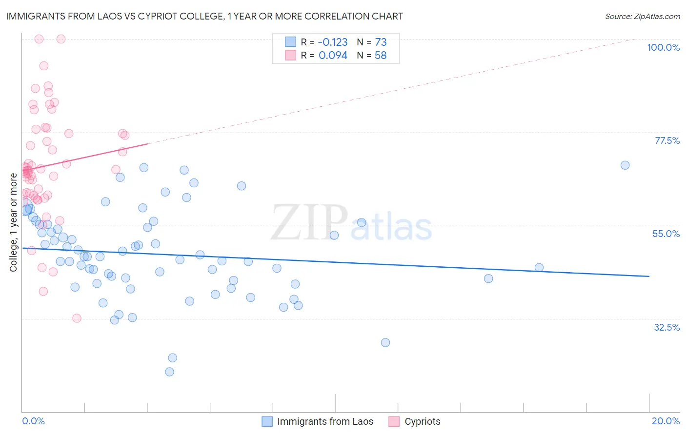 Immigrants from Laos vs Cypriot College, 1 year or more