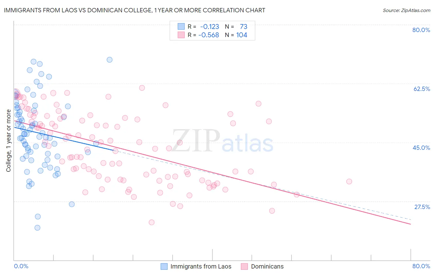 Immigrants from Laos vs Dominican College, 1 year or more