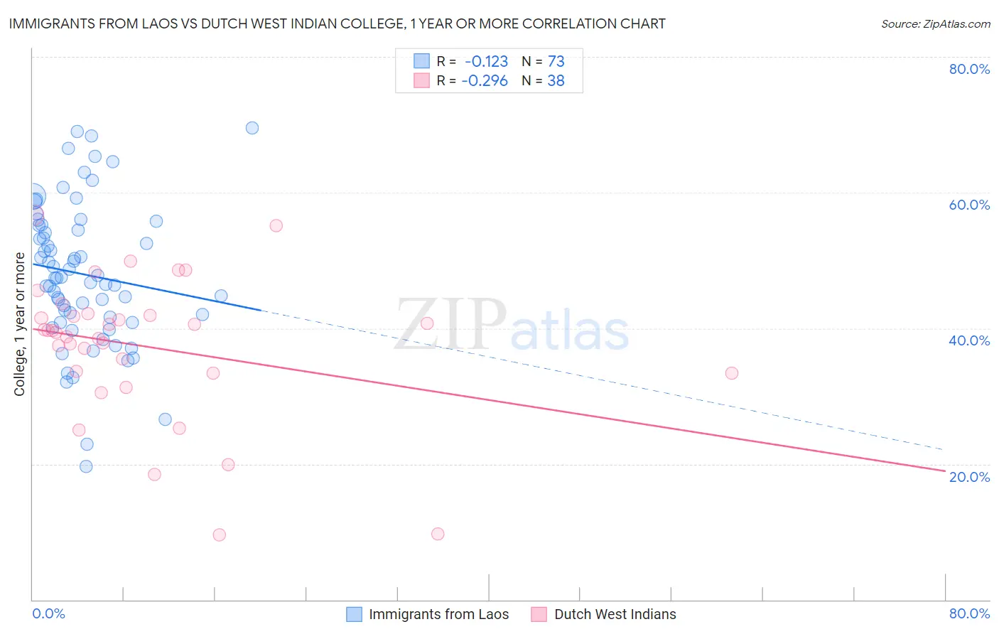 Immigrants from Laos vs Dutch West Indian College, 1 year or more