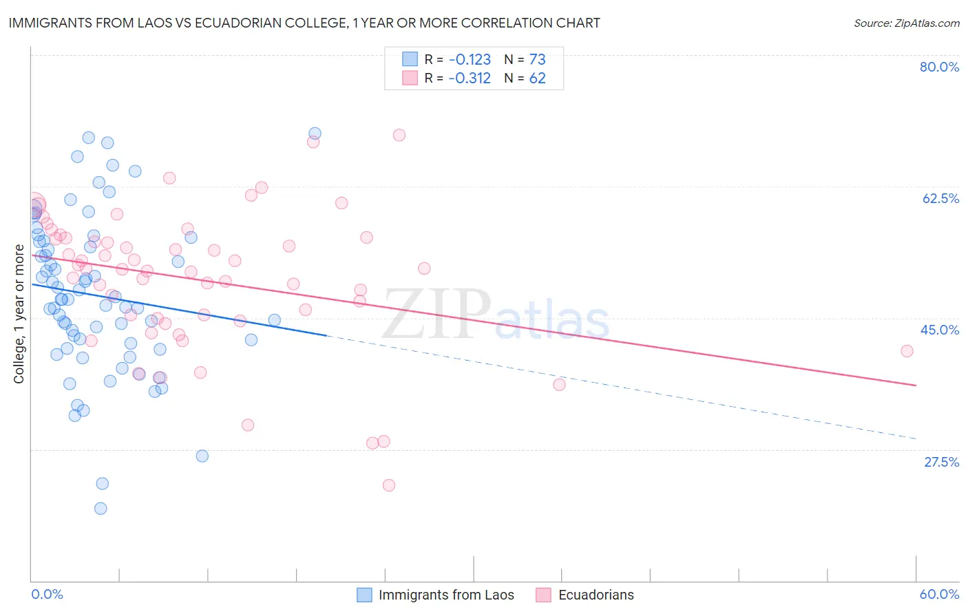 Immigrants from Laos vs Ecuadorian College, 1 year or more