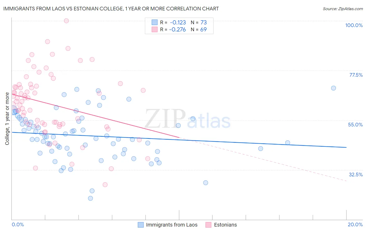 Immigrants from Laos vs Estonian College, 1 year or more