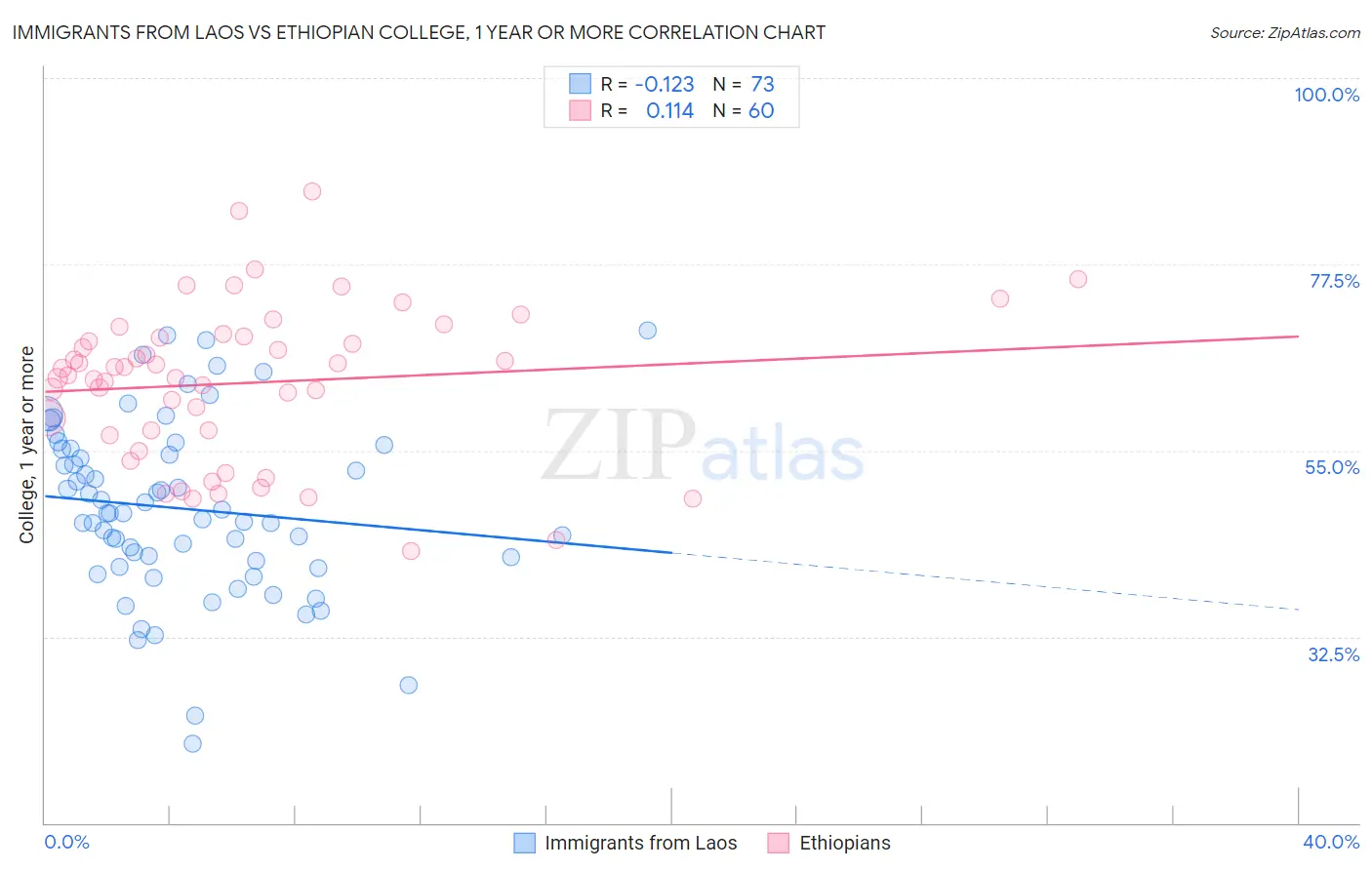 Immigrants from Laos vs Ethiopian College, 1 year or more