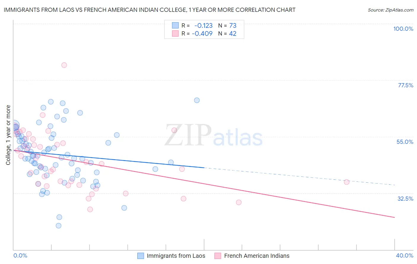 Immigrants from Laos vs French American Indian College, 1 year or more