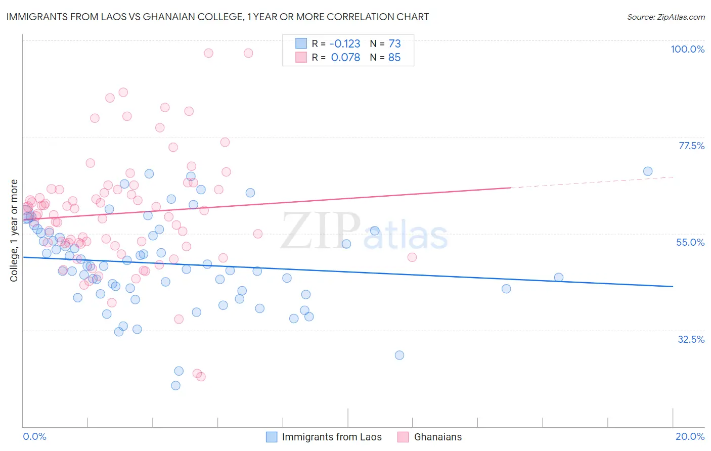 Immigrants from Laos vs Ghanaian College, 1 year or more