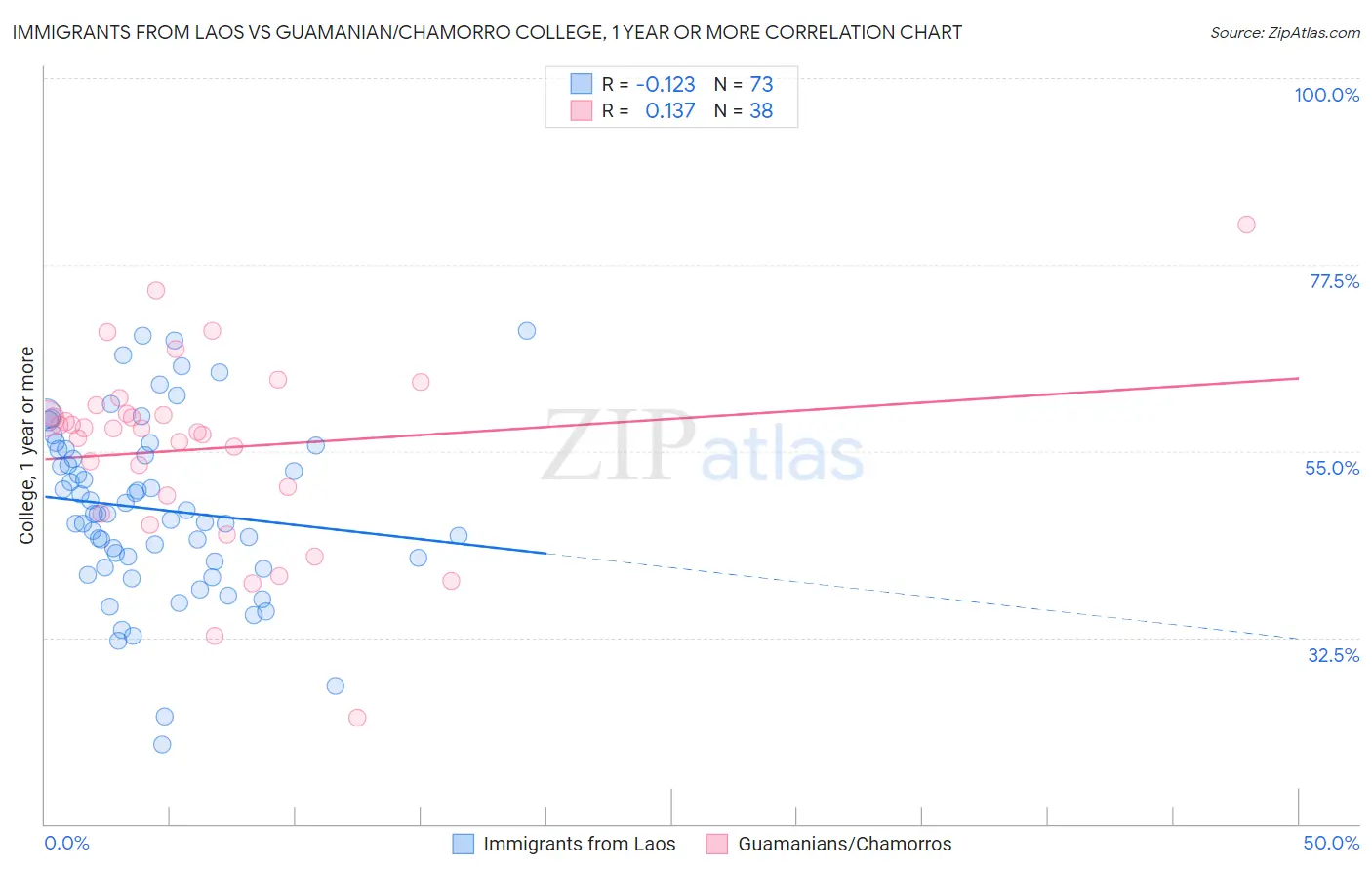 Immigrants from Laos vs Guamanian/Chamorro College, 1 year or more