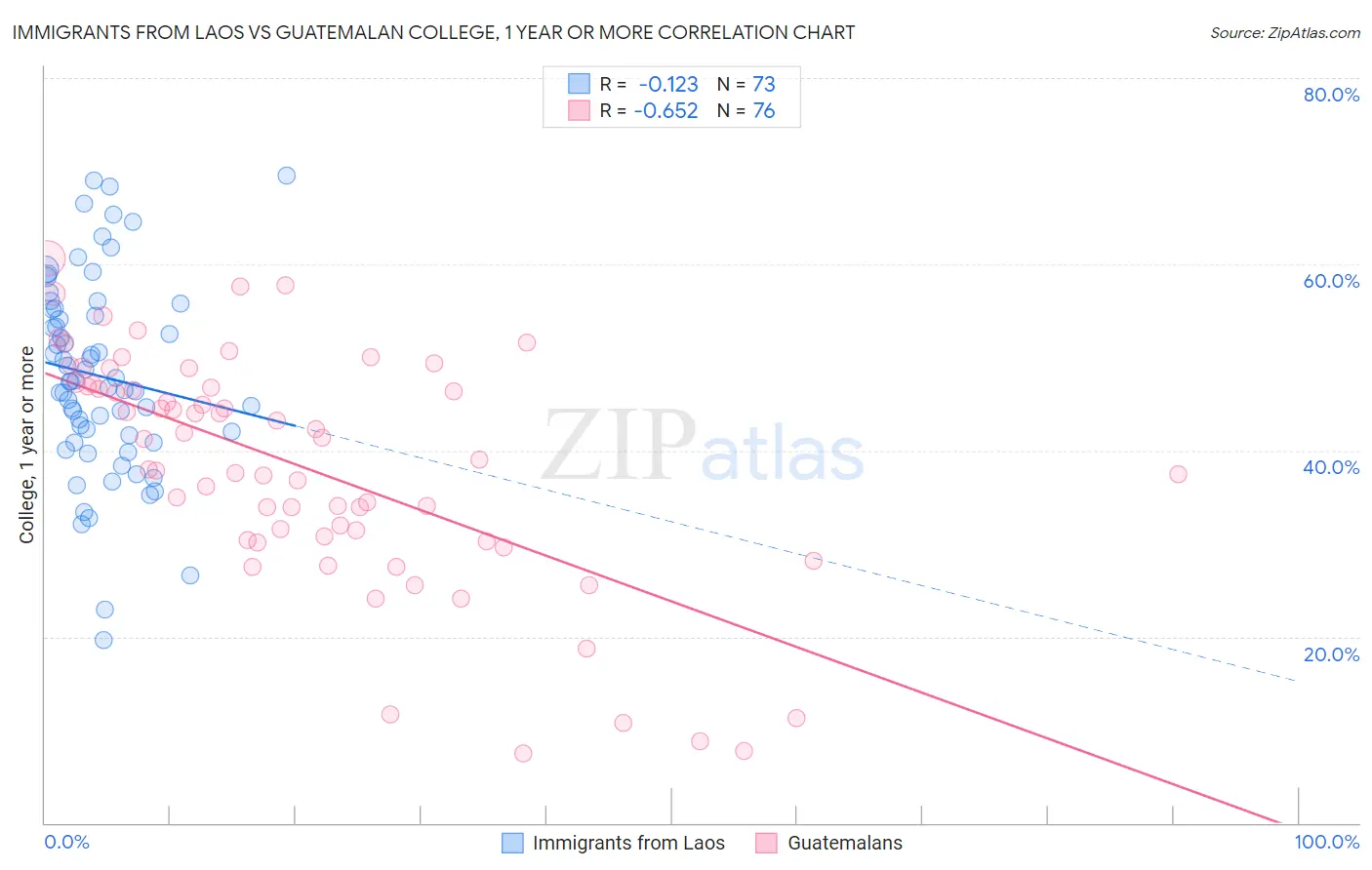 Immigrants from Laos vs Guatemalan College, 1 year or more