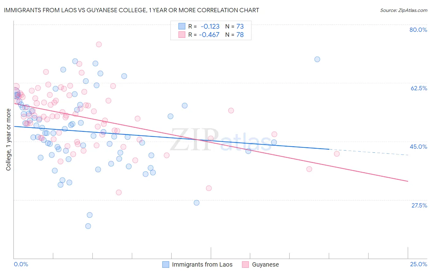 Immigrants from Laos vs Guyanese College, 1 year or more