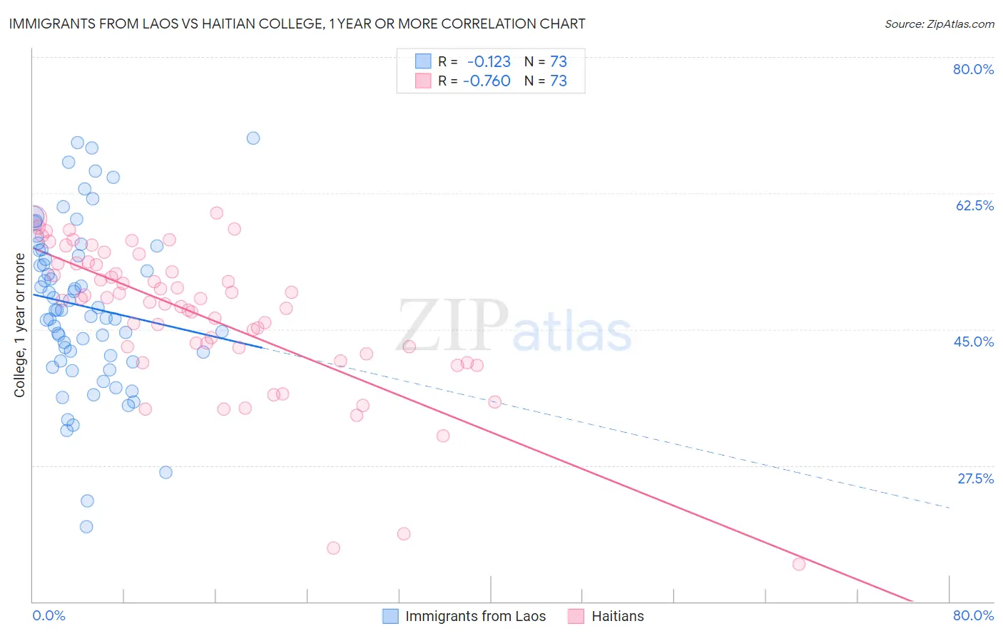 Immigrants from Laos vs Haitian College, 1 year or more