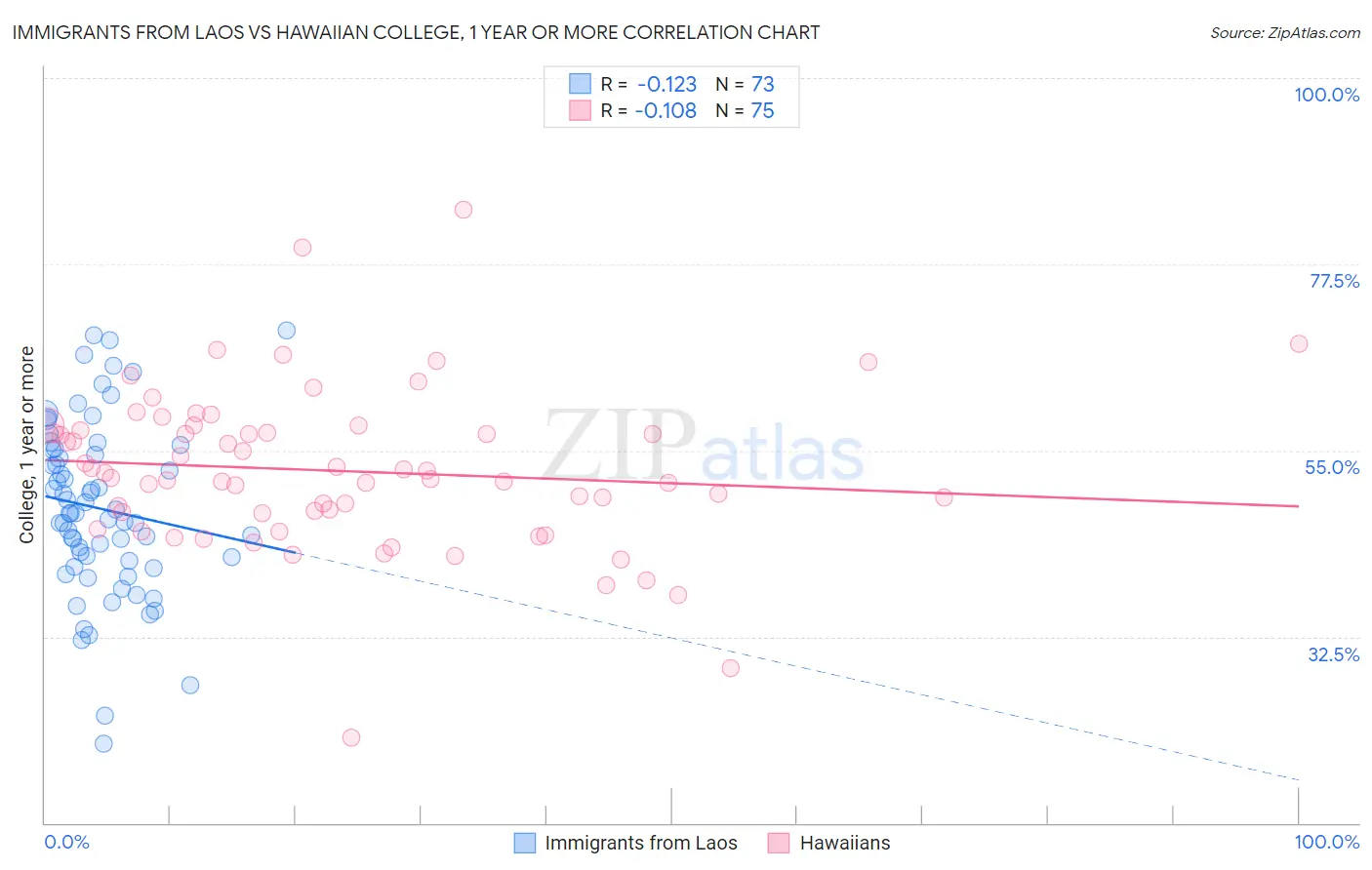 Immigrants from Laos vs Hawaiian College, 1 year or more