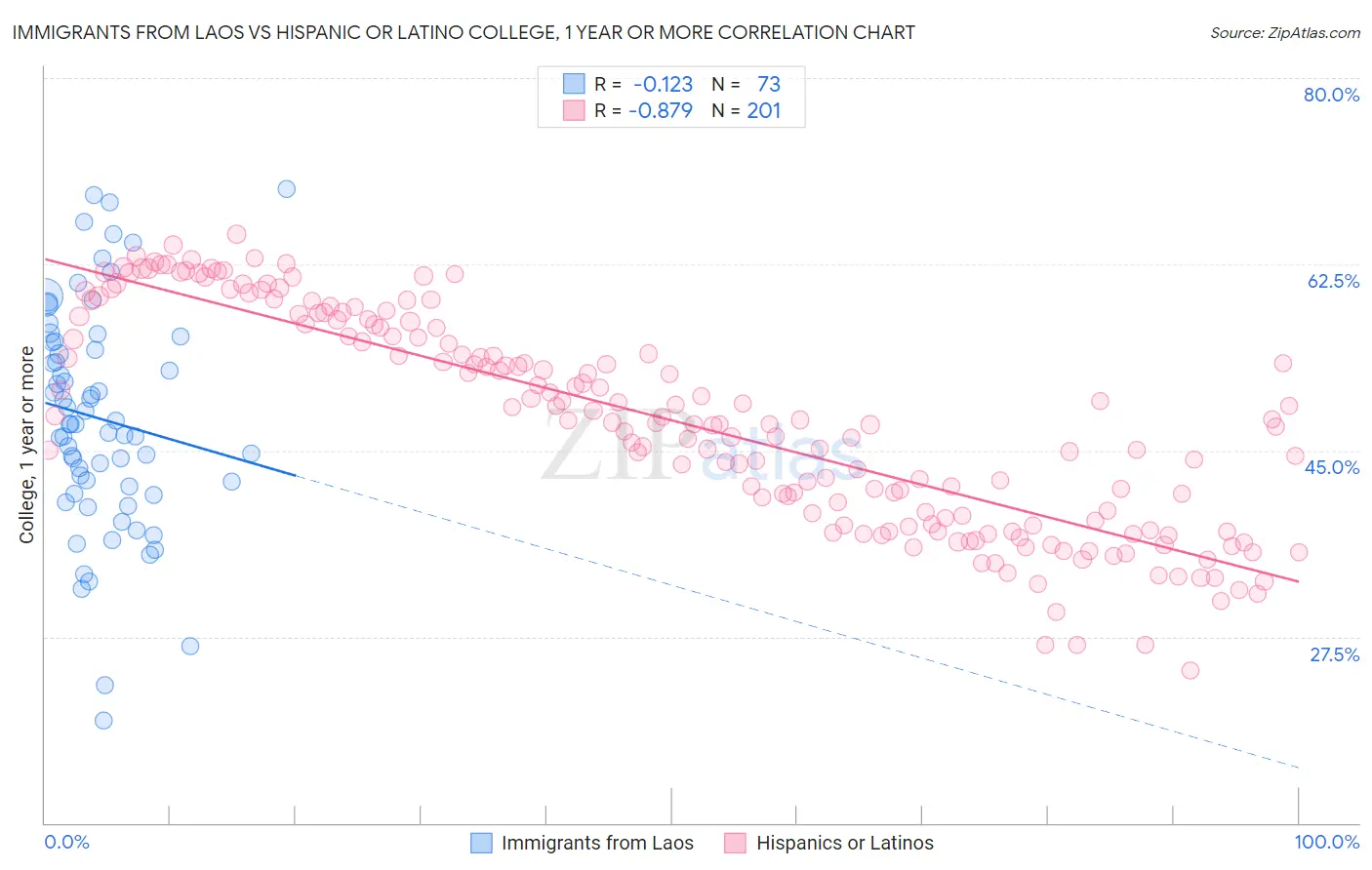 Immigrants from Laos vs Hispanic or Latino College, 1 year or more