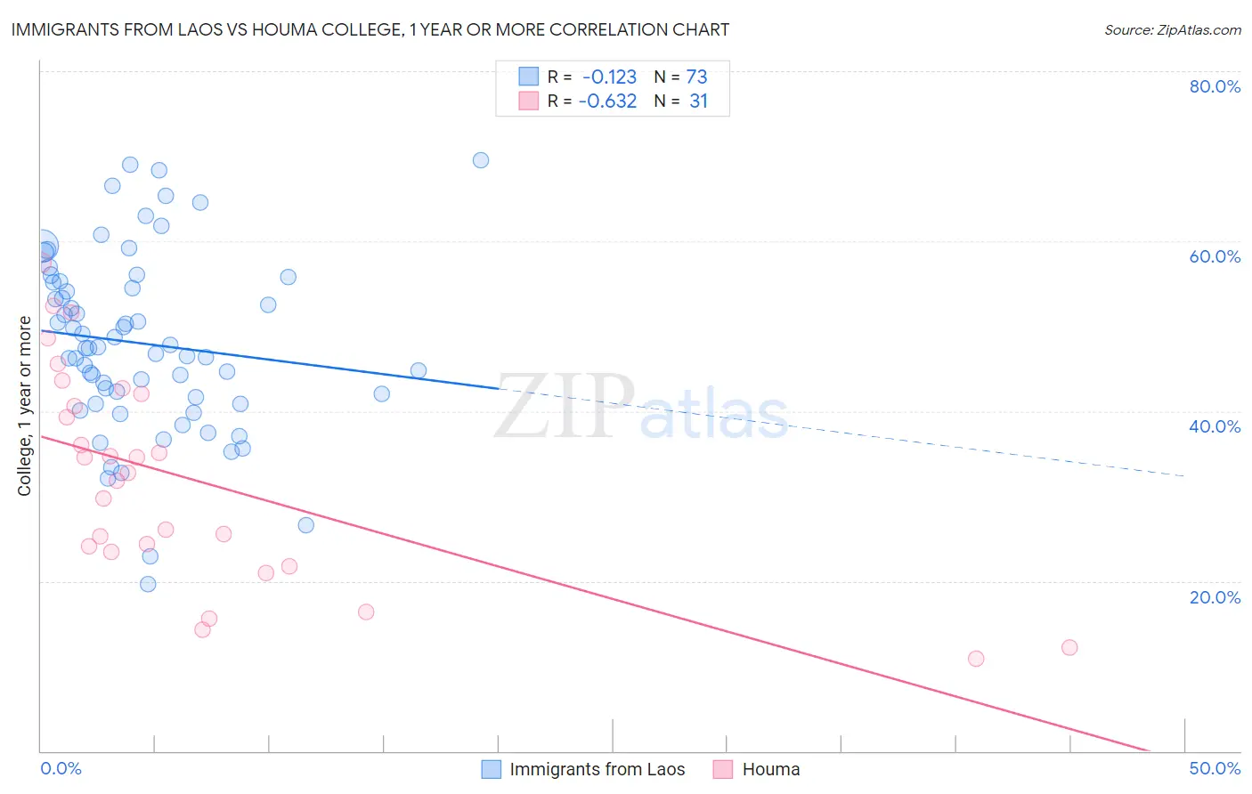 Immigrants from Laos vs Houma College, 1 year or more