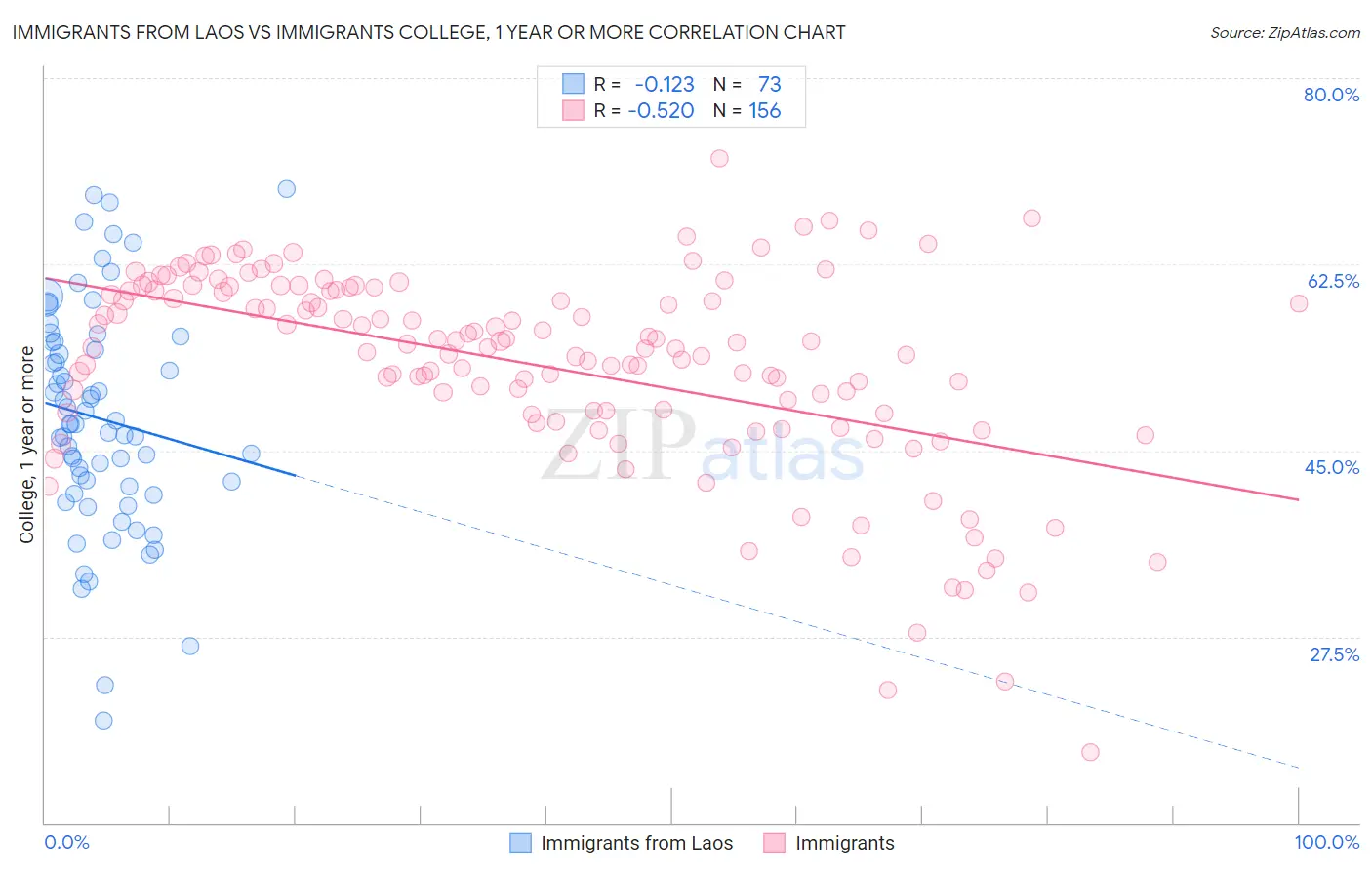 Immigrants from Laos vs Immigrants College, 1 year or more