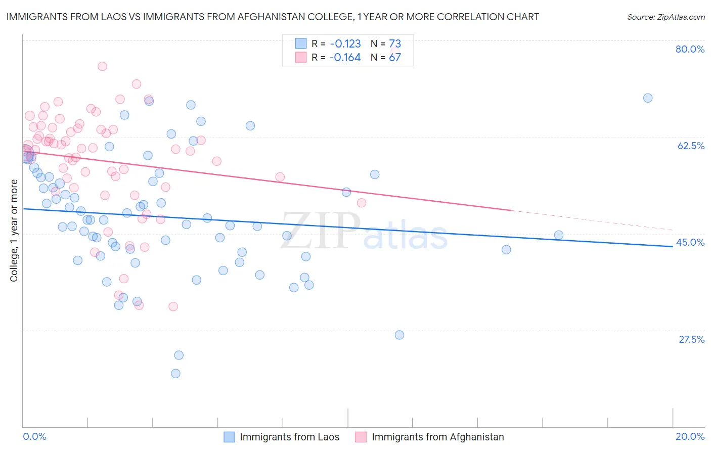 Immigrants from Laos vs Immigrants from Afghanistan College, 1 year or more