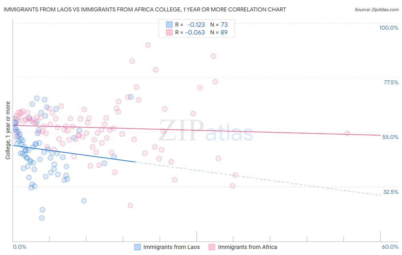 Immigrants from Laos vs Immigrants from Africa College, 1 year or more